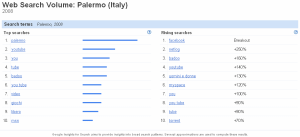 Google Insights for Search 2008 Palermo