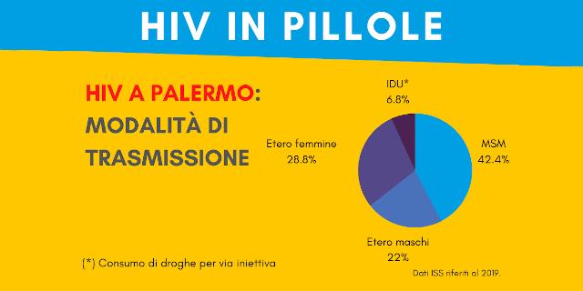 HIV: a Palermo 59 casi recenti, soprattutto da rapporti omosessuali