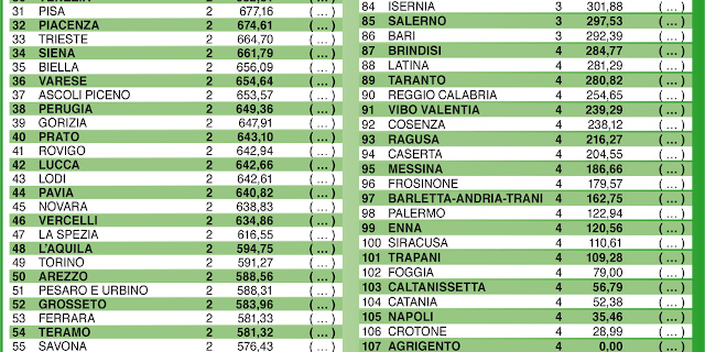 Palermo 98esima nel rapporto sulla qualità della vita di Italia Oggi