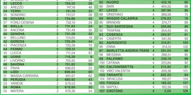 Palermo resta 99esima nel rapporto sulla qualità della vita di Italia Oggi