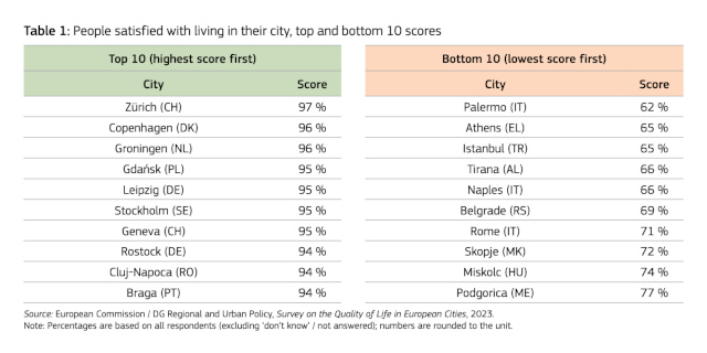 Rapporto 2023 sulla qualità della vita nelle città europee: Palermo ultima
