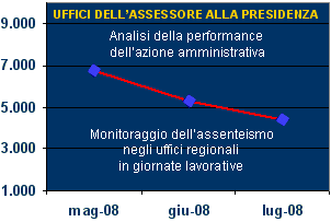 Trend delle assenze del personale della Regione Siciliana da maggio a luglio