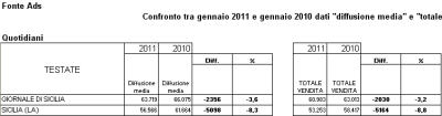 Tabella diffusione quotidiani siciliani 2010-2011