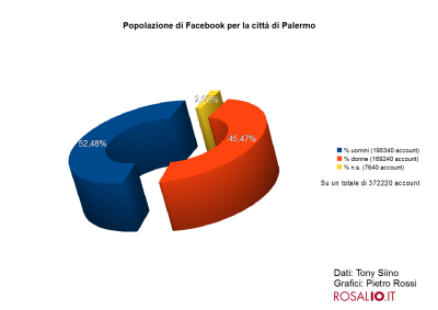 Facebook a Palermo: i numeri - totale, uomini e donne