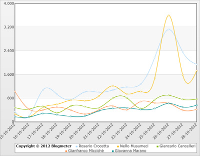 Grafico presidenti sui social media