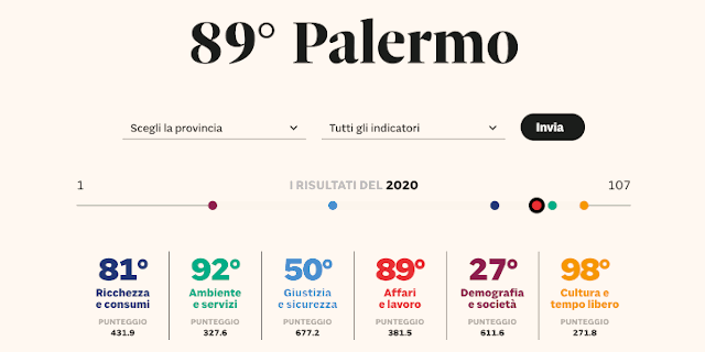 Qualità della vita: Palermo ottantanovesima per Il Sole 24 ORE