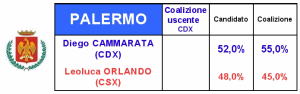 Sondaggio Ekma del 26 marzo sulle amministrative 2007 a Palermo