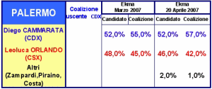 Sondaggio Ekma del 18 e 19 aprile sulle amministrative 2007 a Palermo