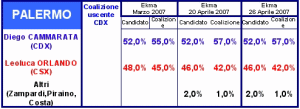 Sondaggio Ekma del 23 e 24 aprile sulle amministrative 2007 a Palermo