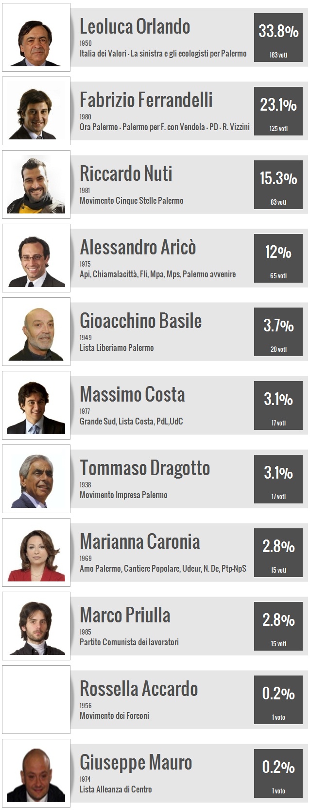 Palermo - Sondaggio elezioni sindaco 2012