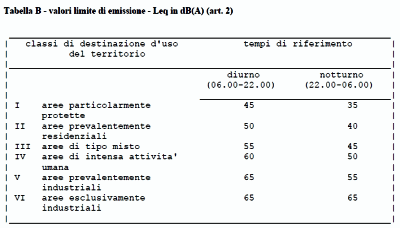 TABELLA 4.1: valori limite di emissione – Leq in dB(A)